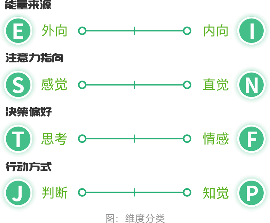MBTI四个维度说明图1