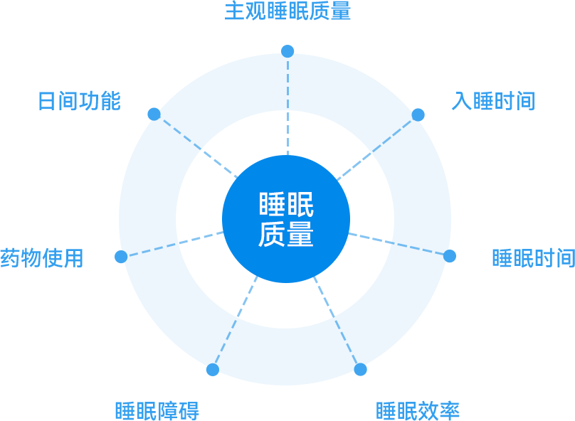 PSQI理论依据与七个主要成分